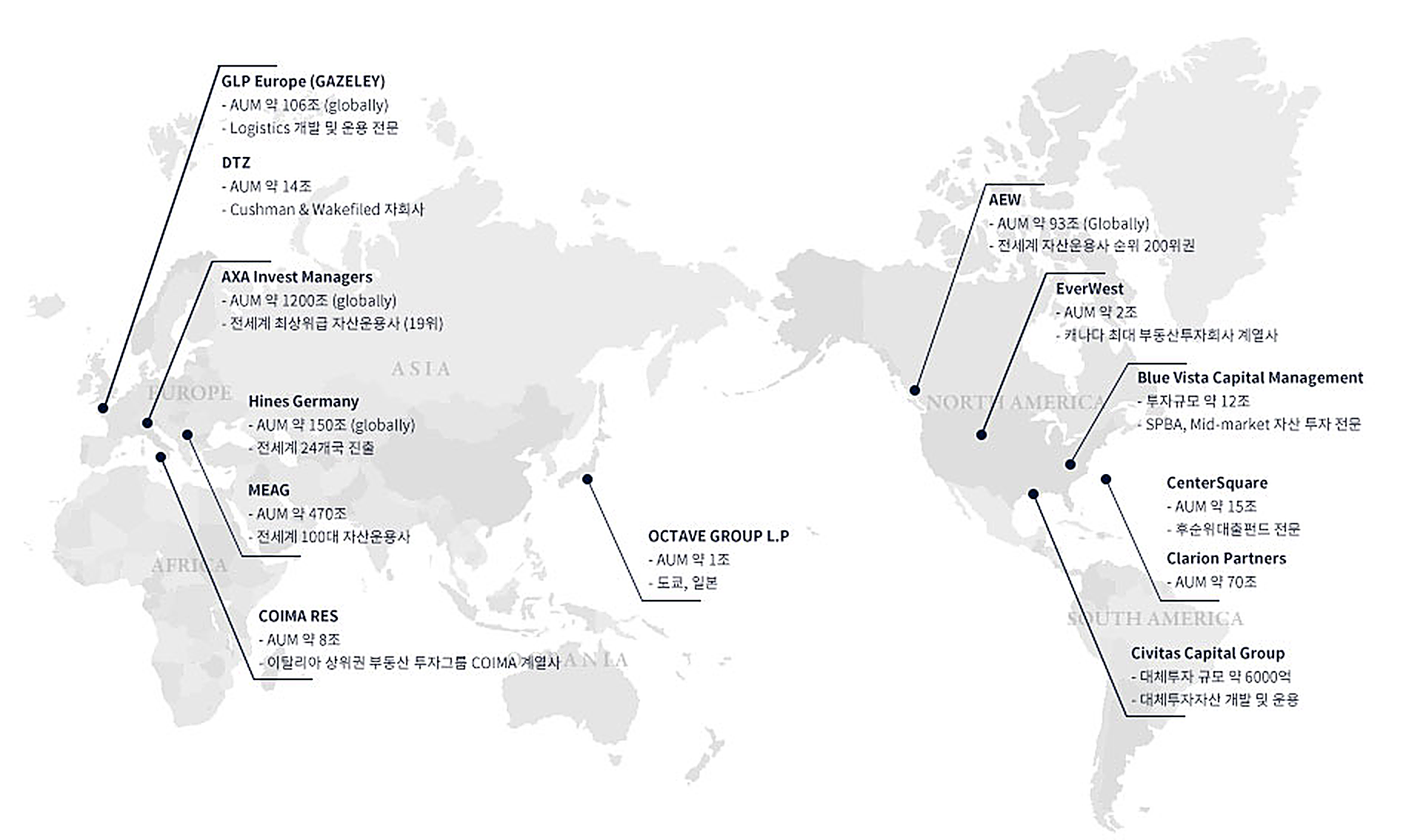 해외 주요 파트너사 현황 — GLP Europe, DTZ, AXA Invest Managers, Hines Germany, MEAG, COIMA RES, OCTAVE GROUP, AEW, EverWest, Blue Vista Capital Management, CenterSquare, Clarion Partners, Civitas Capital Group
